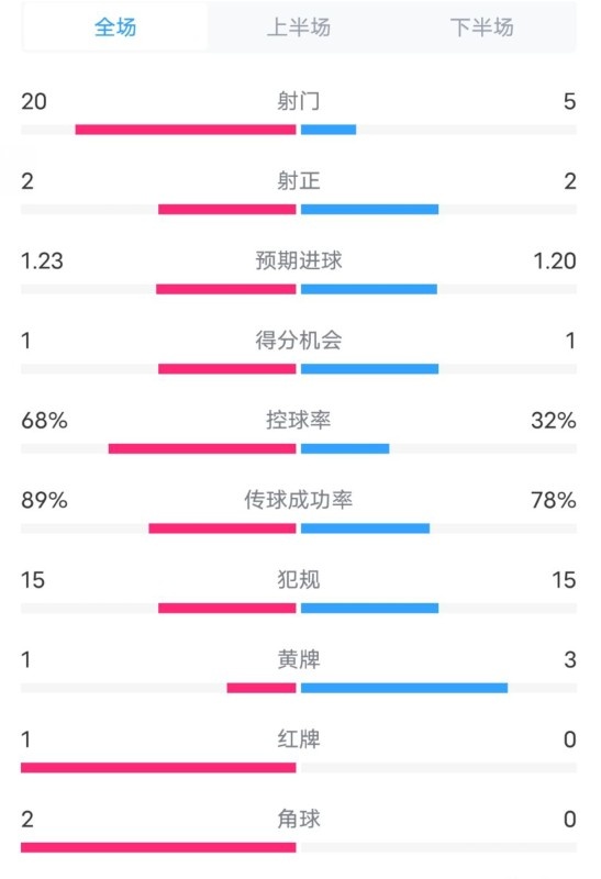  阿森納0-1西漢姆數(shù)據(jù)：射門20-5，射正2-2，紅牌1-0，控球68%-32%