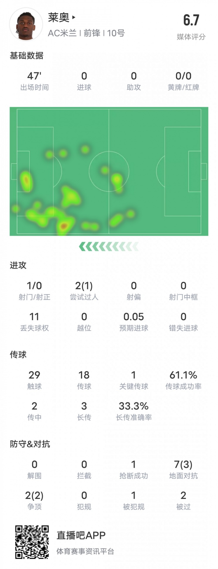  萊奧本場比賽數(shù)據(jù)：1過人成功1關(guān)鍵傳球11次丟失球權(quán)，評分6.7