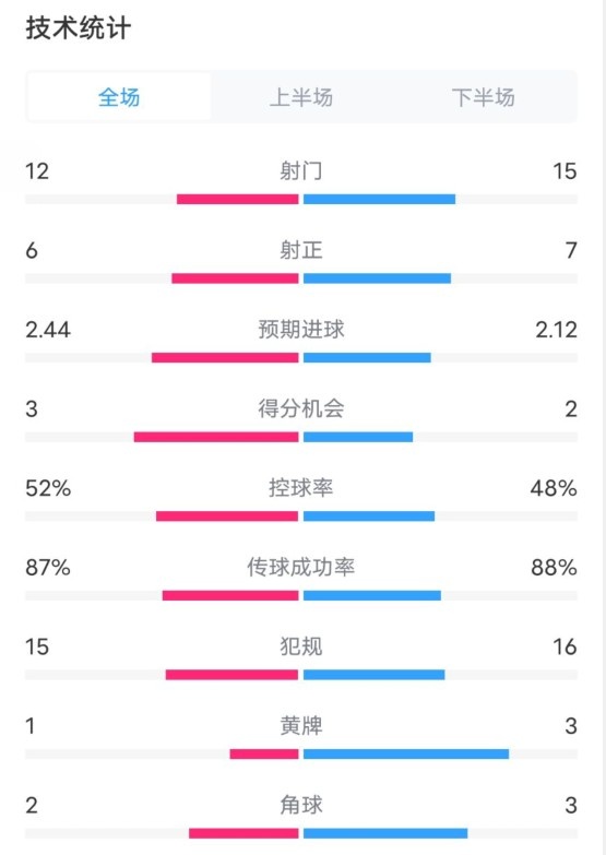  維拉2-1切爾西數(shù)據(jù)：射門12-15，射正6-7，控球率52%-48%