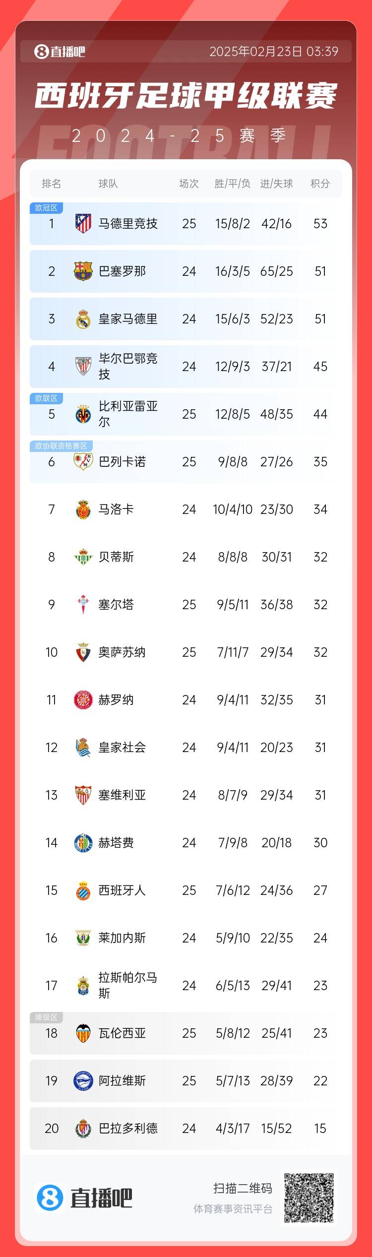  西甲積分榜：馬競(jìng)先賽2分領(lǐng)跑 巴薩、皇馬同分暫居二三位