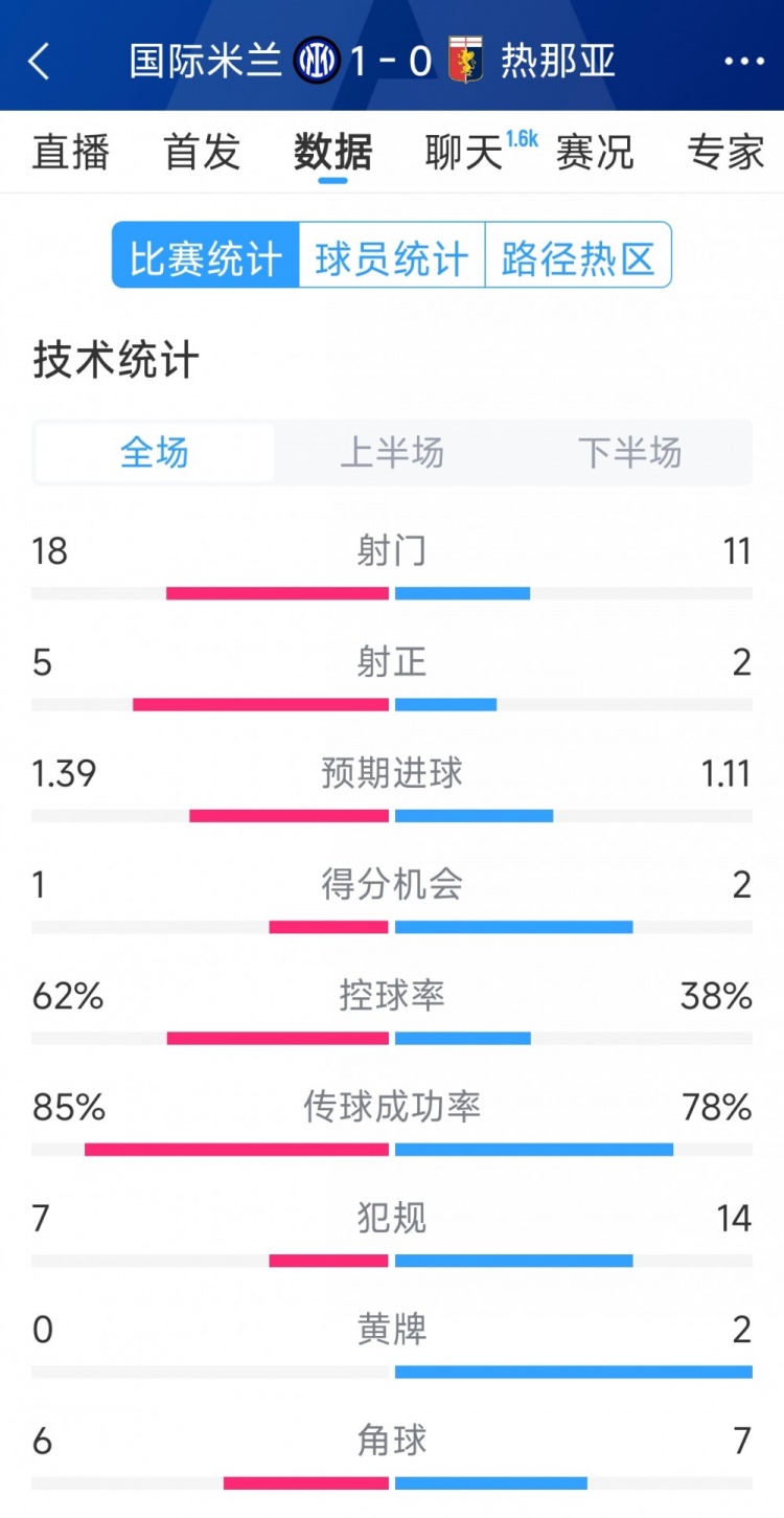 國米1-0熱那亞全場數(shù)據(jù)：射門18-11，射正 5-2，得分機(jī)會1-2