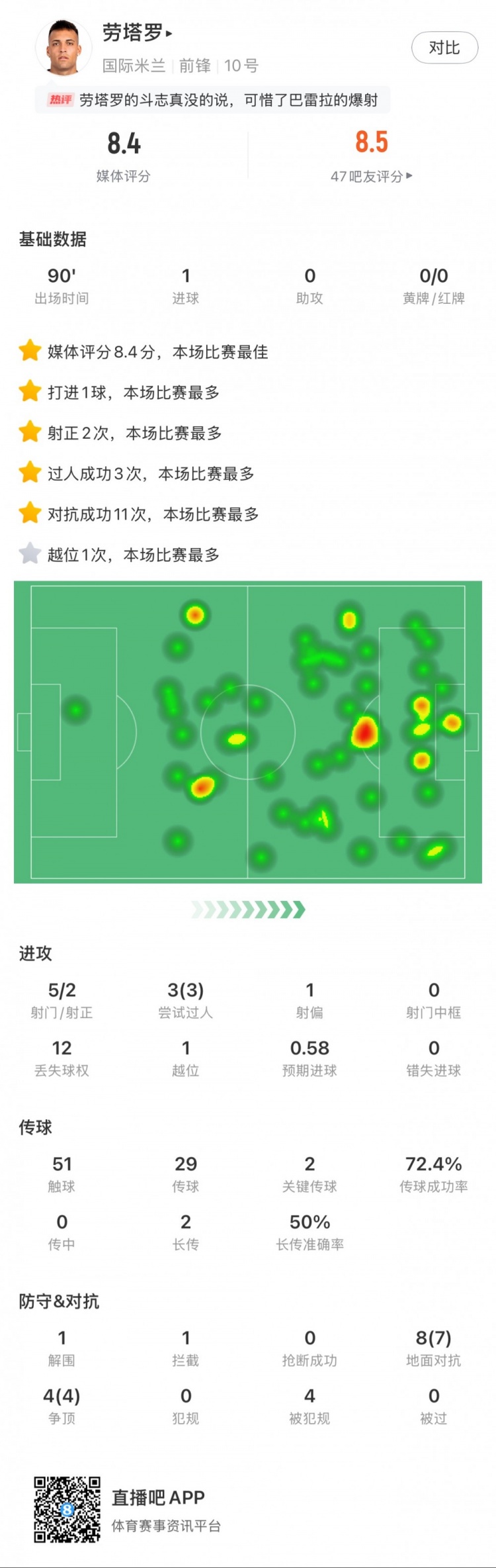  勞塔羅全場數(shù)據(jù)：進1球，5次射門2次射正，3次過人，2次關(guān)鍵傳球