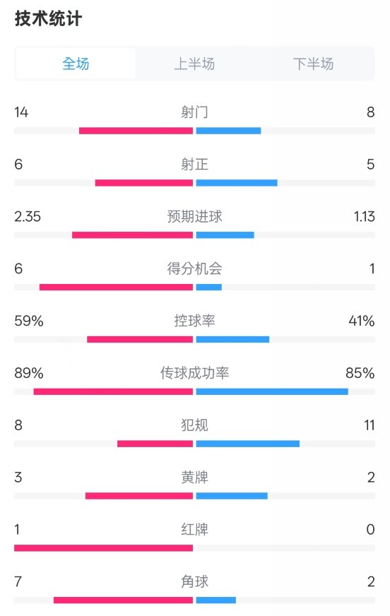  邁阿密國(guó)際2-2紐約城數(shù)據(jù)：射門(mén)14-8，射正6-5，控球率59%-41%