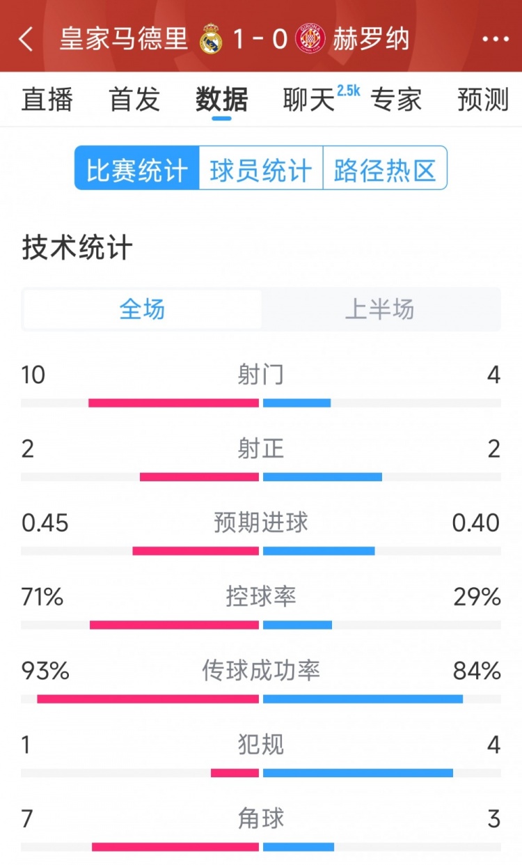  皇馬vs赫羅納半場(chǎng)數(shù)據(jù)：射門10-4，射正2-2，控球率七三開
