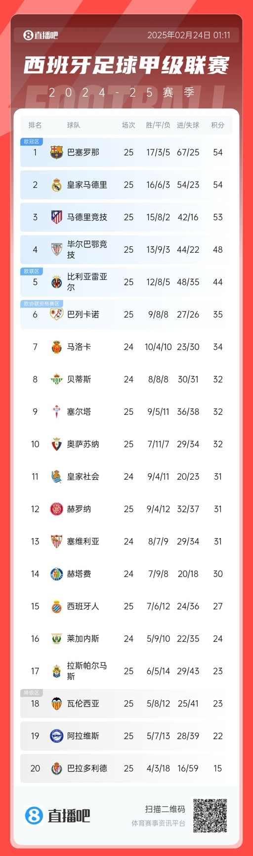  爭冠白熱化！西甲積分榜：巴薩、皇馬同分排1、2，馬競落后1分第3