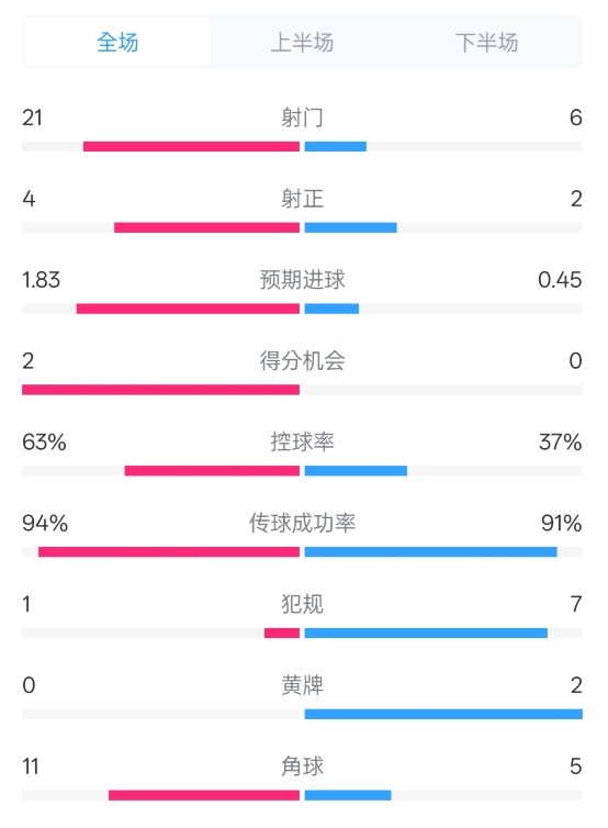  皇馬2-0赫羅納數(shù)據：射門21-6，射正4-2，控球率63%-37%
