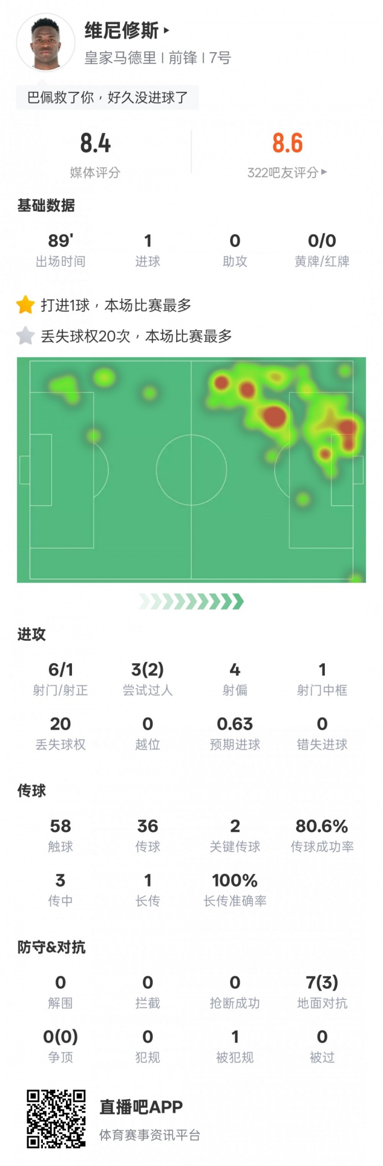  維尼修斯本場比賽數(shù)據：1進球&20次丟失球權全場最多，評分8.4