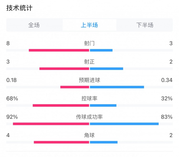  曼城0-2利物浦半場(chǎng)數(shù)據(jù)：控球率68%-32%，射門8-3，射正3-2