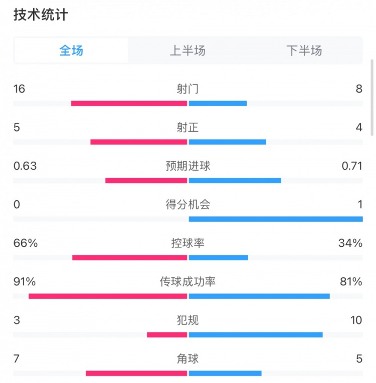  曼城0-2利物浦?jǐn)?shù)據(jù)：控球率66%-34%，射門16-8，射正5-4