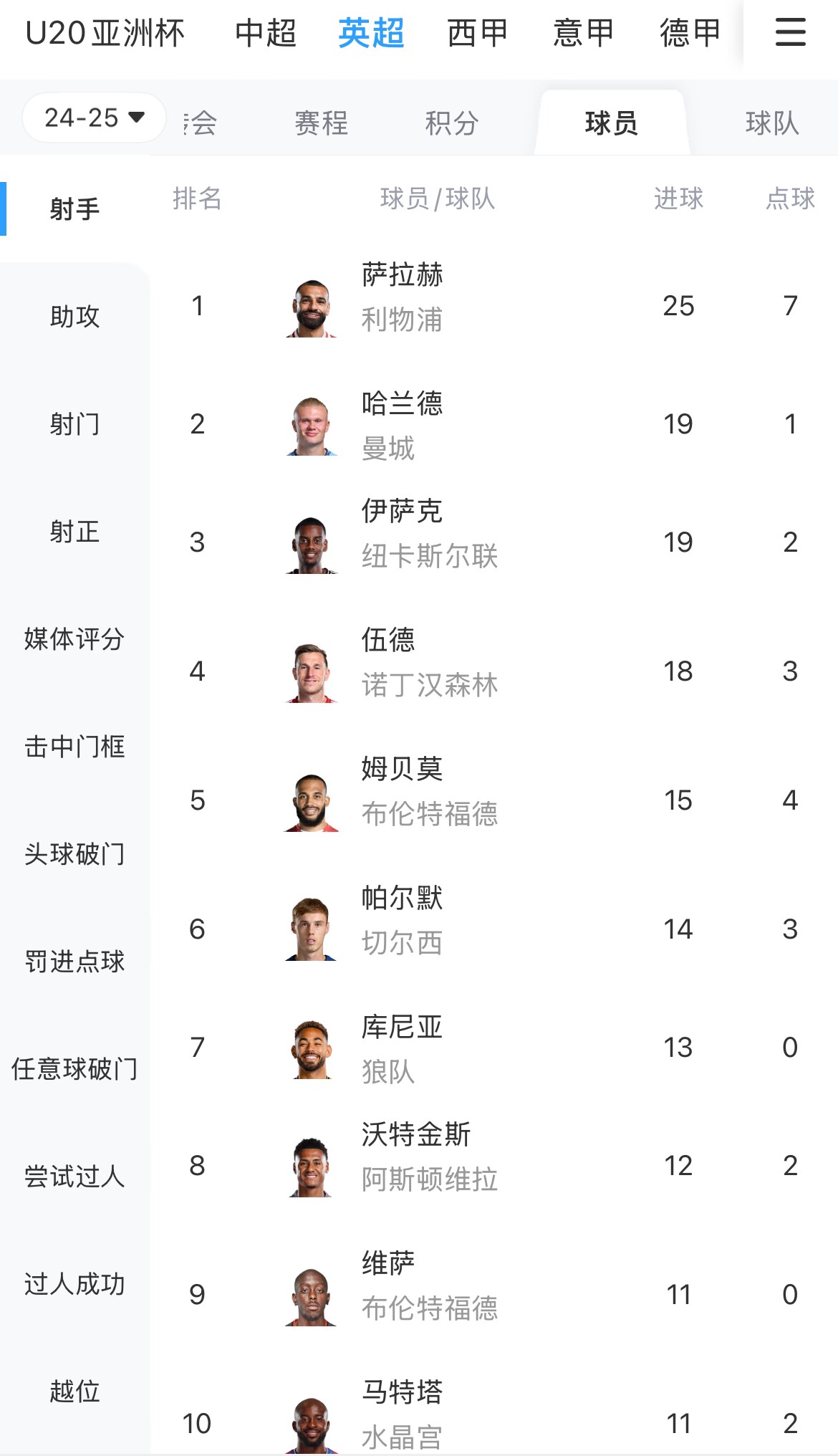  一度落后6球！英超射手榜：薩拉赫25球領跑，哈蘭德、伊薩克19球