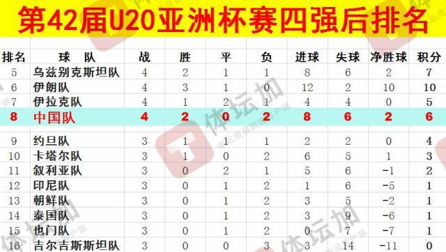  體壇：U20國青最終排名本屆U20亞洲杯第八，比上一屆下降一位