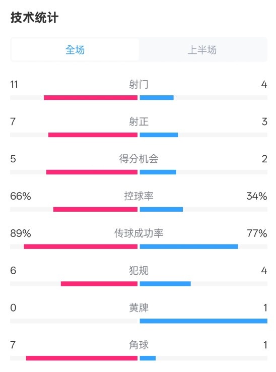  巴薩半場3-2馬競數(shù)據(jù)：射門11-4，射正7-3，控球率66%-34%