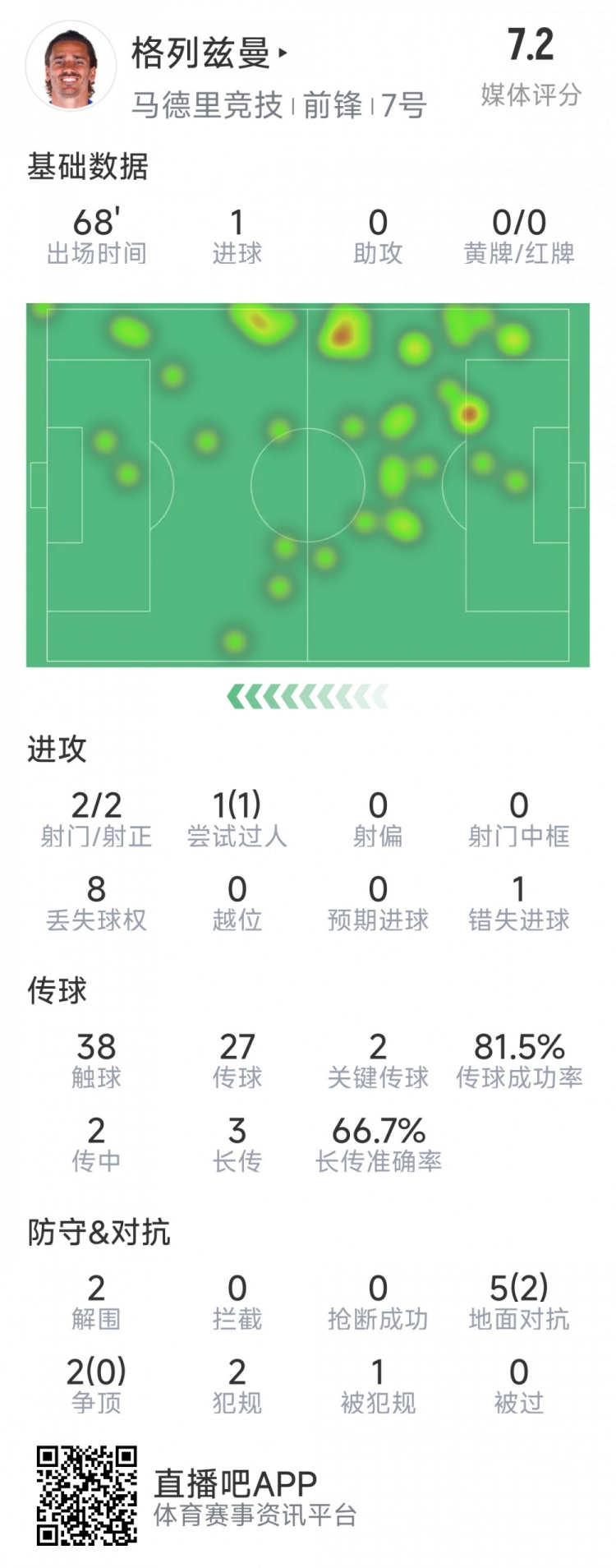  格列茲曼本場數(shù)據(jù)：1粒進(jìn)球，2次射門均射正，1次錯失良機