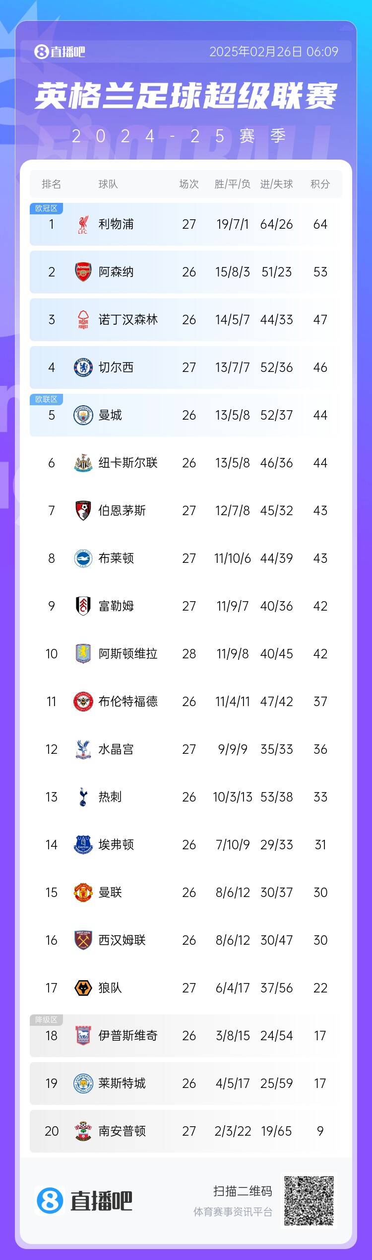  英超積分榜：切爾西結(jié)束2連敗&先賽升第四，利物浦先賽11分領(lǐng)跑