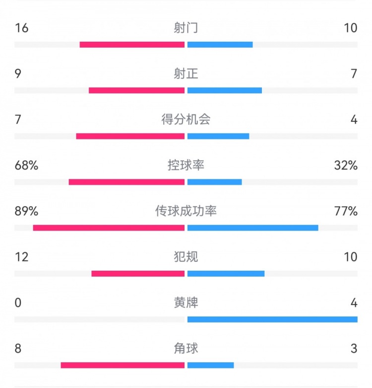  巴薩4-4馬競(jìng)?cè)珗?chǎng)數(shù)據(jù)：射門(mén)16-10，射正9-7，得分機(jī)會(huì)7-4