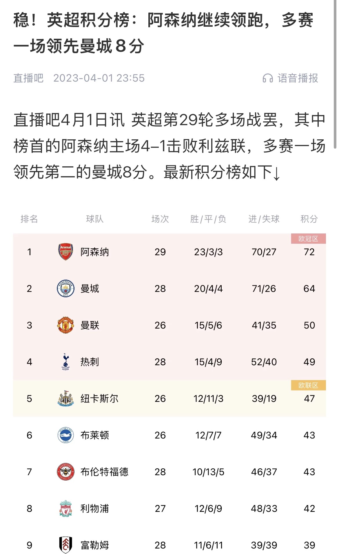  會有奇跡嗎？曼城上上賽季落后8分逆轉(zhuǎn)奪冠 槍手暫落后利物浦11分