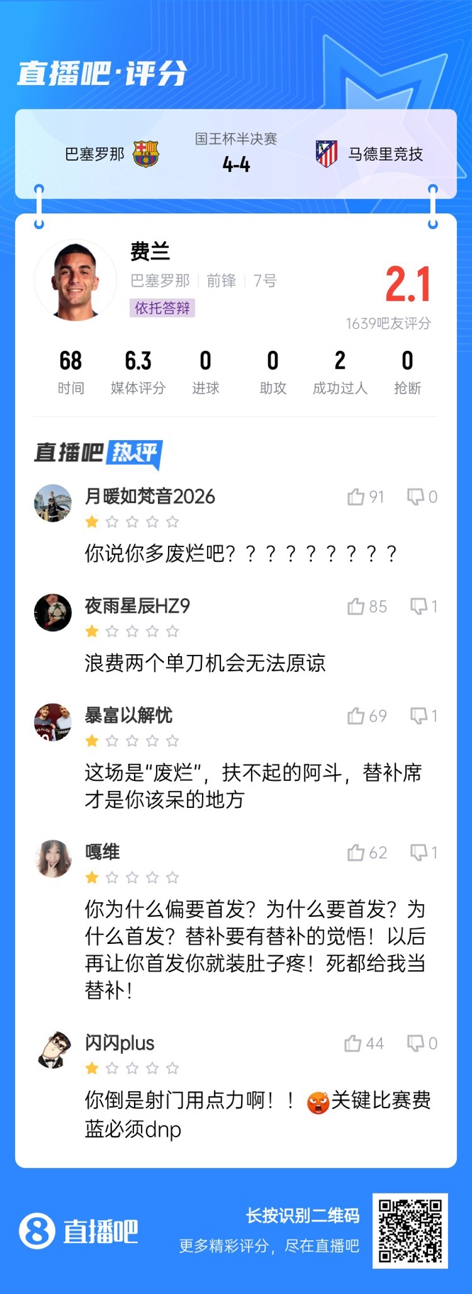  中鋒互換得慘案！費(fèi)蘭首發(fā)2次錯失機(jī)會僅2.1分，對面小蜘蛛1球1助