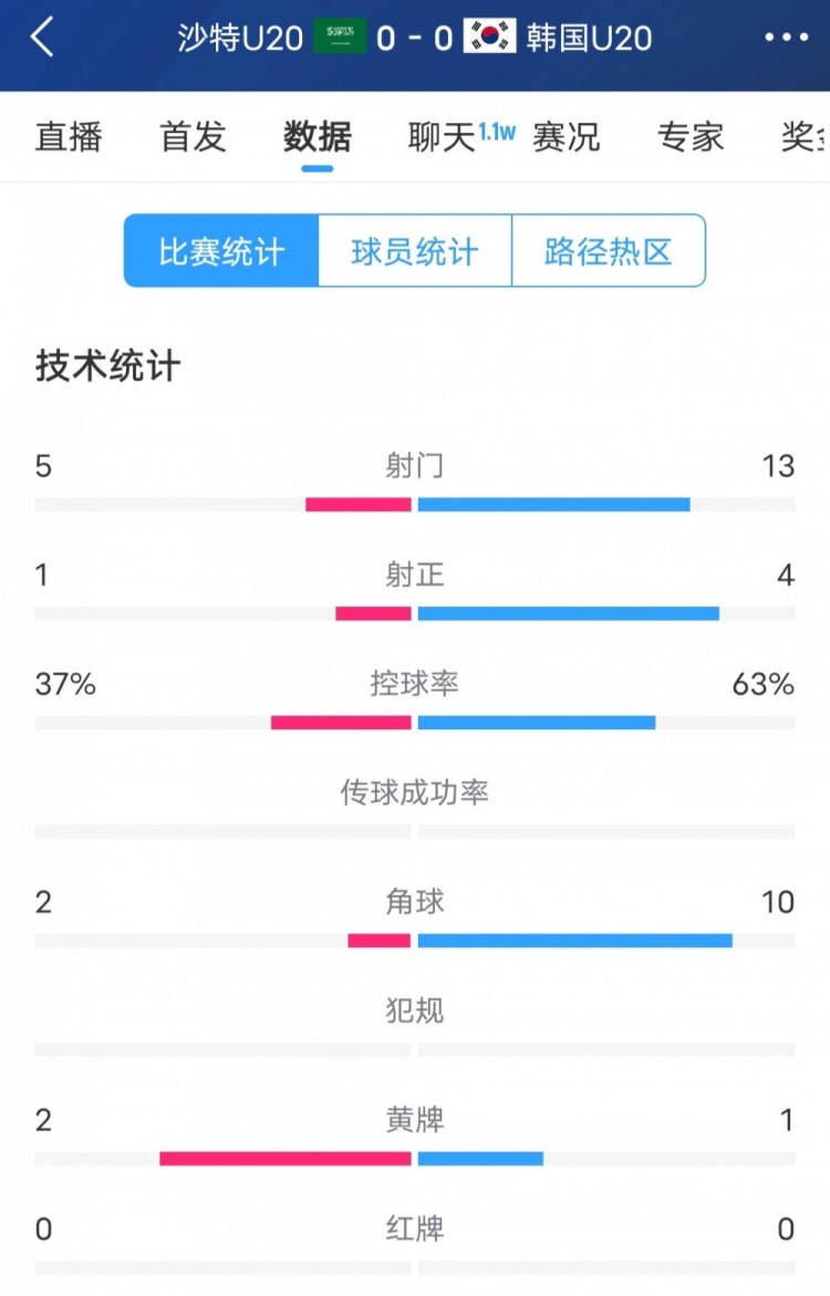  韓國vs沙特全場數(shù)據(jù)：韓國U20隊13次射門4次射正，占據(jù)明顯優(yōu)勢