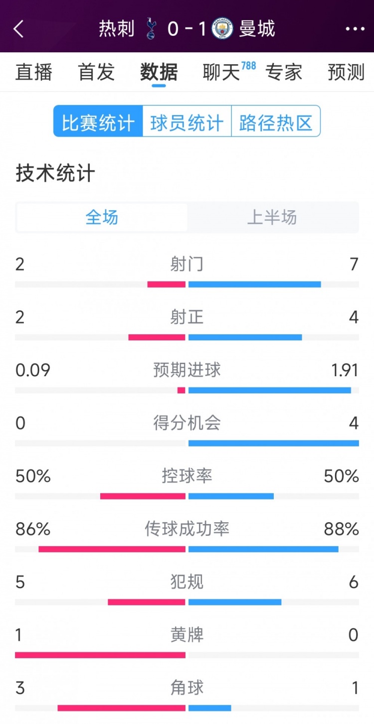  曼城vs熱刺半場數(shù)據(jù)：射門7-2，射正4-2，得分機(jī)會4-0