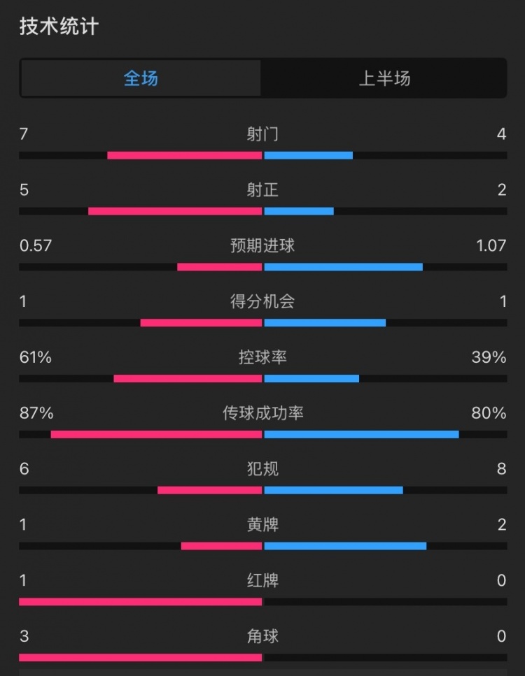  曼聯(lián)vs伊鎮(zhèn)半場數(shù)據(jù)：射門7-4，射正5-2，控球率61%-39%，角球3-0