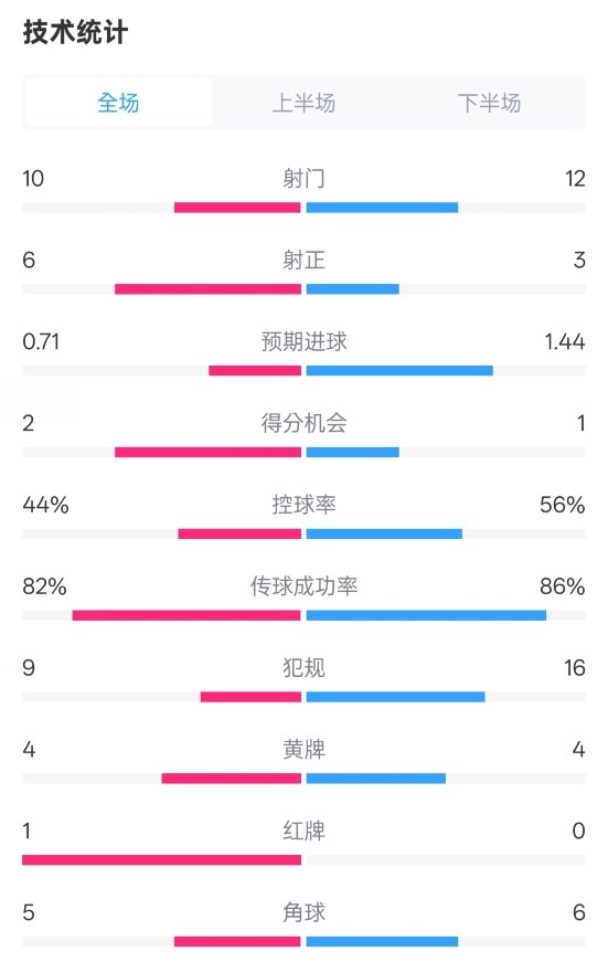  曼聯(lián)3-2伊鎮(zhèn)數(shù)據(jù)：射門(mén)10-12，射正6-3，控球率44%-56%，紅牌1-0