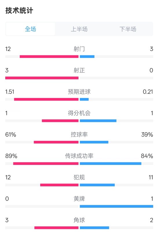  利物浦2-0紐卡全場數(shù)據(jù)：射門12-3，射正3-0，控球率61%-39%