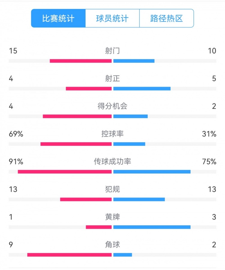 點球告負！尤文恩波利數(shù)據(jù)：射門15-10，射正4-5，得分機會4-2