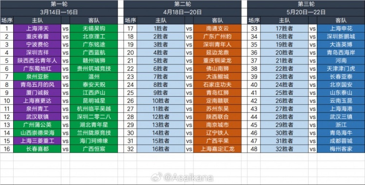  2025足協(xié)杯第一輪、第二輪、第三輪對(duì)陣抽簽結(jié)果 ???