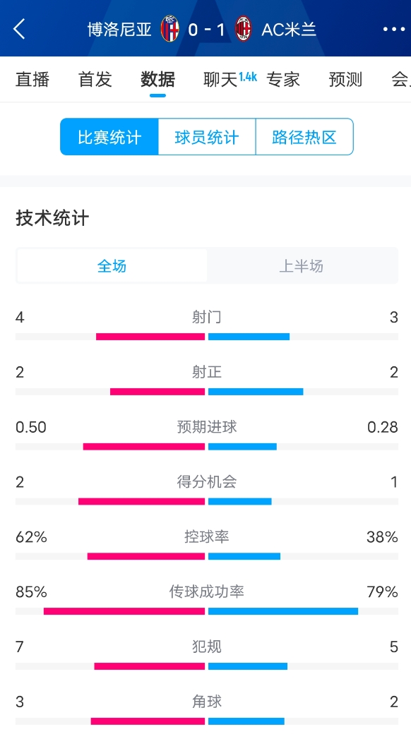  米蘭vs博洛尼亞半場(chǎng)數(shù)據(jù)：米蘭多項(xiàng)數(shù)據(jù)落后，射門3-4，射正2-2