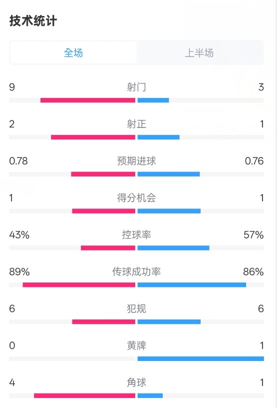  貝蒂斯半場1-1皇馬數(shù)據(jù)：射門9-3。射正2-1，控球率43%-57%
