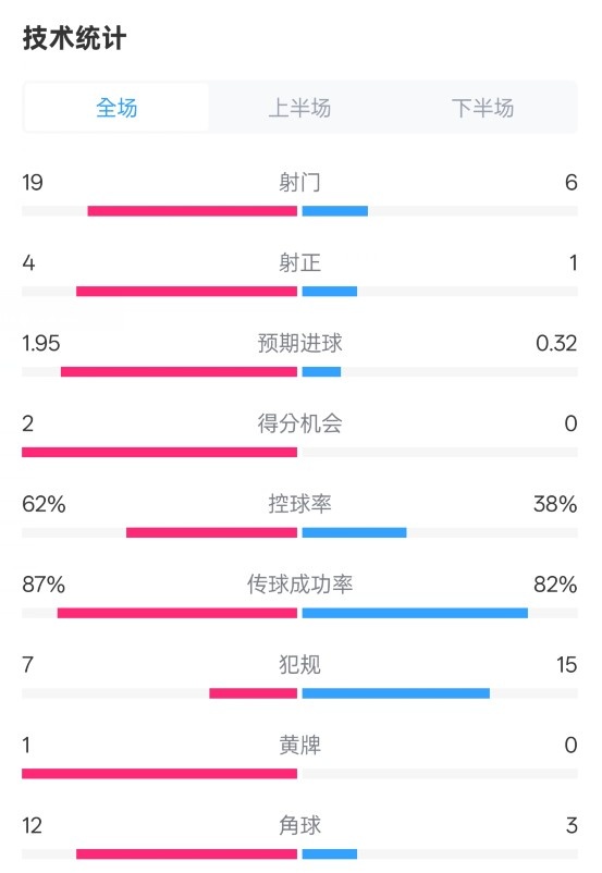 那不勒斯1-1國(guó)米數(shù)據(jù)：射門(mén)19-6，射正4-1，控球率62%-38%