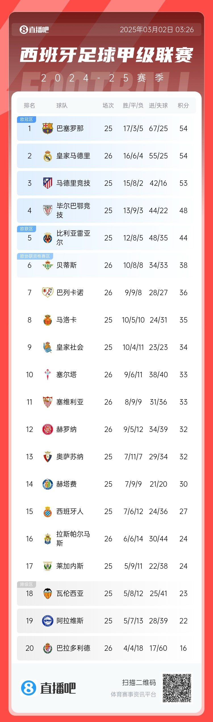 近5輪僅1勝，西甲積分榜：皇馬遭逆轉(zhuǎn)仍排第二，先賽與巴薩同分