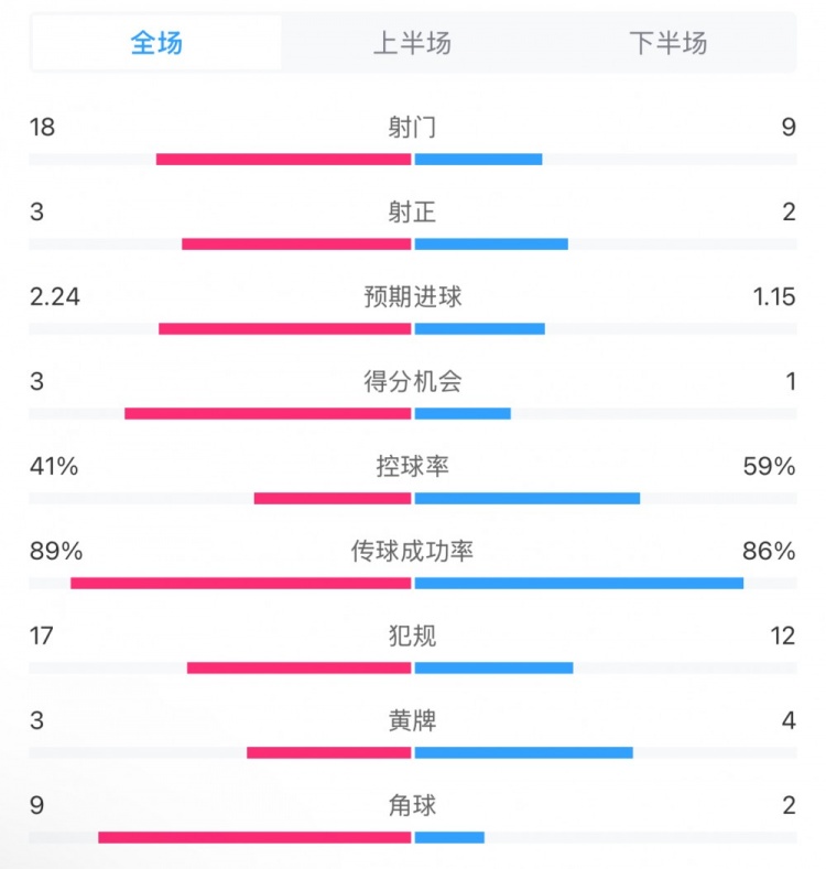  貝蒂斯2-1皇馬全場數(shù)據(jù)：射門18-9，射正3-2，得分機(jī)會(huì)3-1