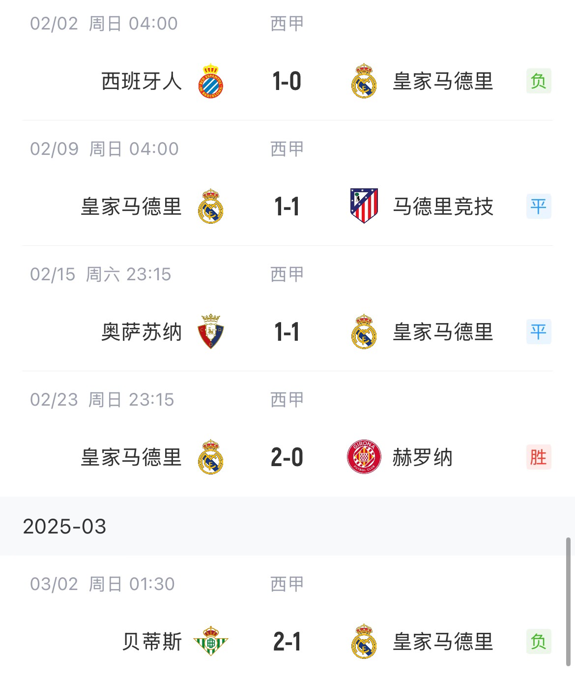  低迷！皇馬一度4分領(lǐng)跑西甲，如今五輪僅1勝&先賽與巴薩同分
