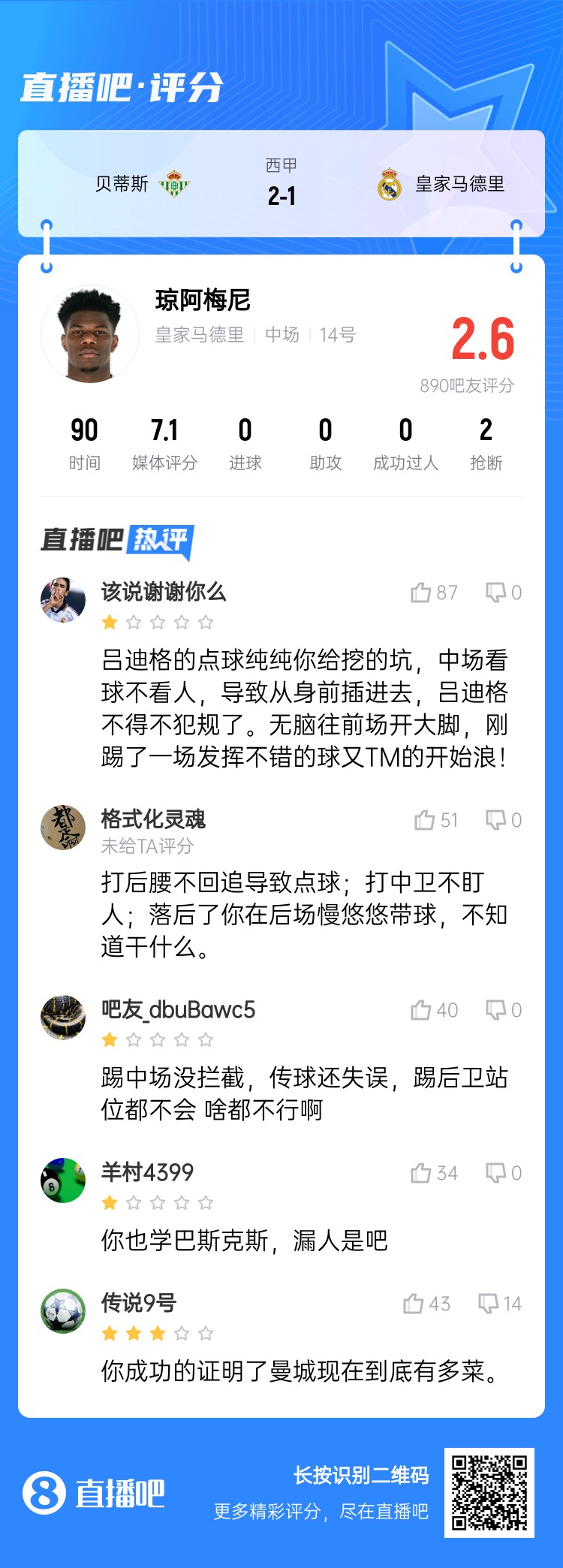  全隊(duì)最坑？吧友給瓊阿梅尼打2.6分：踢中場沒攔截 踢后衛(wèi)沒站位