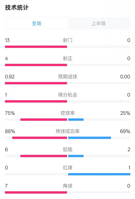  巴薩半場(chǎng)2-0皇社數(shù)據(jù)：射門13-0，射正4-0，控球75%-25%，紅牌0-1