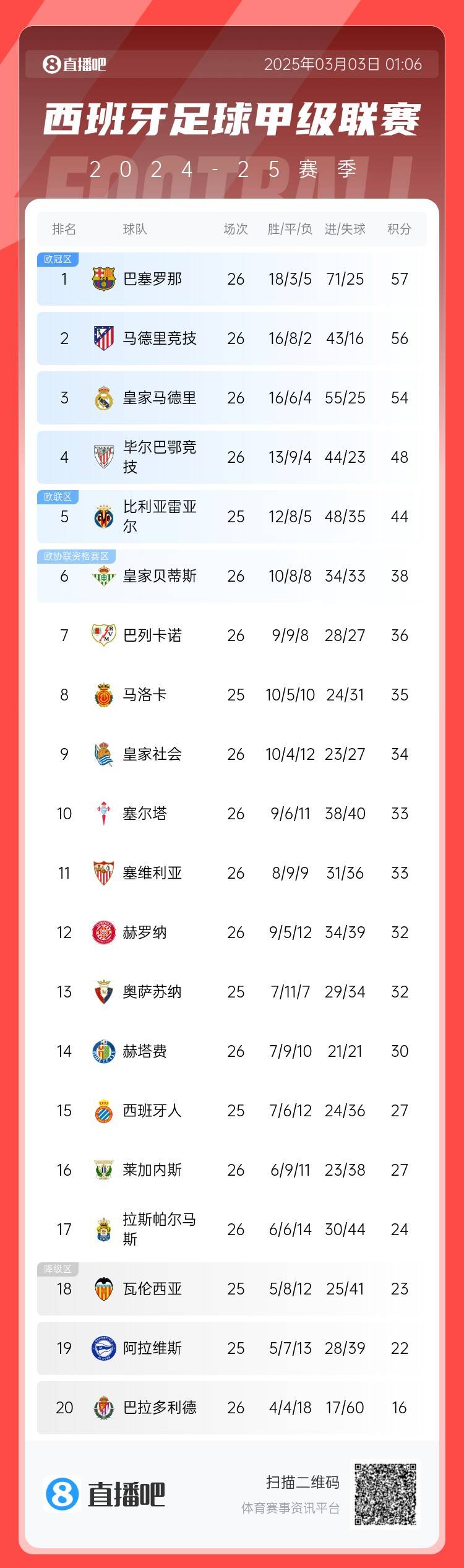  西甲積分榜：巴薩聯(lián)賽6連勝&1分領(lǐng)跑，馬競第二、皇馬第三