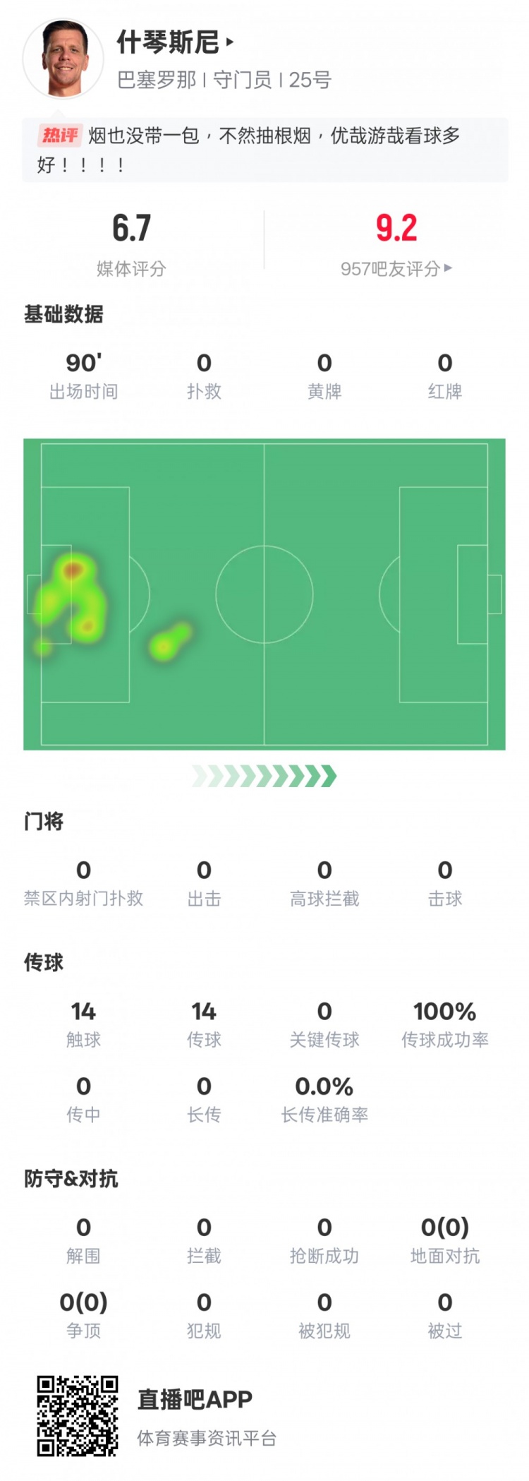  沒(méi)啥可做的！什琴斯尼本場(chǎng)：0失球0撲救傳球成功率100%，評(píng)分6.7