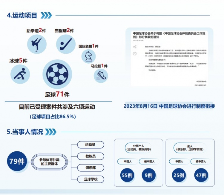  中國(guó)體育仲裁委員會(huì)公布年度報(bào)告，足球項(xiàng)目案件71件占比86.5%