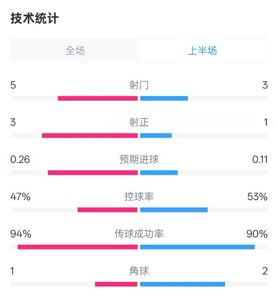  皇馬半場(chǎng)1-1馬競(jìng)數(shù)據(jù)：射門5-3，射正3-1，控球率47%-53%