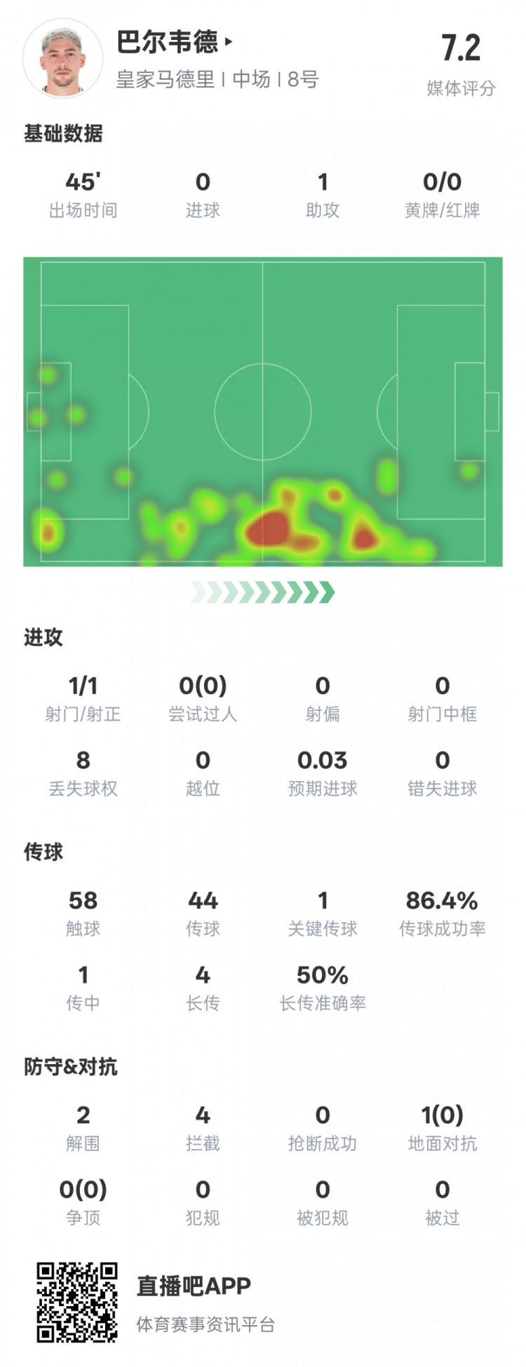  巴爾韋德半場數(shù)據(jù)：1助攻1關(guān)鍵傳球2解圍4攔截，評分7.2