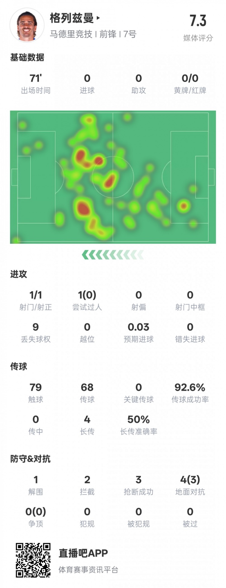 鋒衛(wèi)？格列茲曼本場數(shù)據(jù)：1解圍2攔截3搶斷，評分7.3
