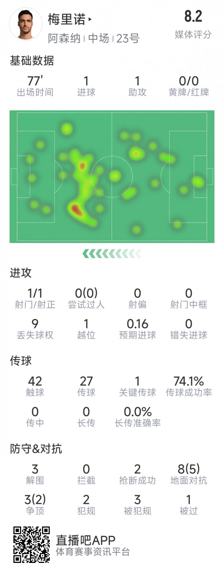  梅里諾本場數(shù)據(jù)：1球1助攻，1次射門，3解圍，2搶斷，評分8.2分