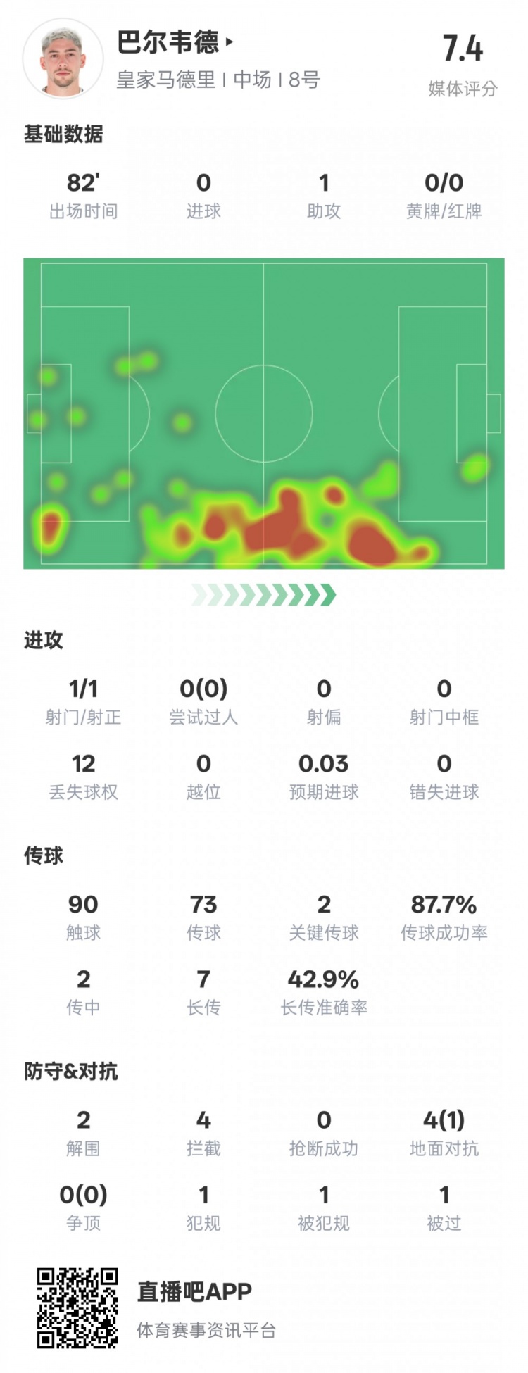  巴爾韋德本場比賽數(shù)據(jù)：1助攻2關鍵傳球2解圍4攔截，評分7.4