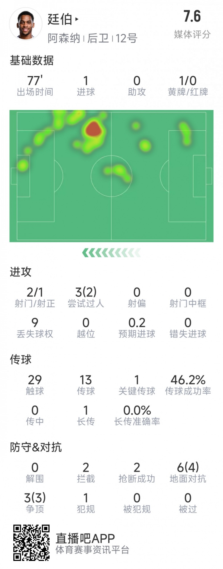  廷伯本場(chǎng)數(shù)據(jù)：1粒進(jìn)球，2次射門，2攔截，2搶斷，9對(duì)抗7成功
