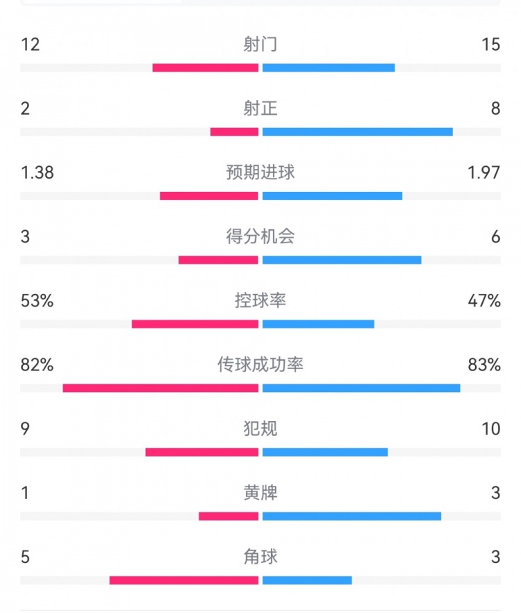  阿森納7-1埃因霍溫數(shù)據(jù)：槍手8次射正打進7球，預(yù)期進球1.97