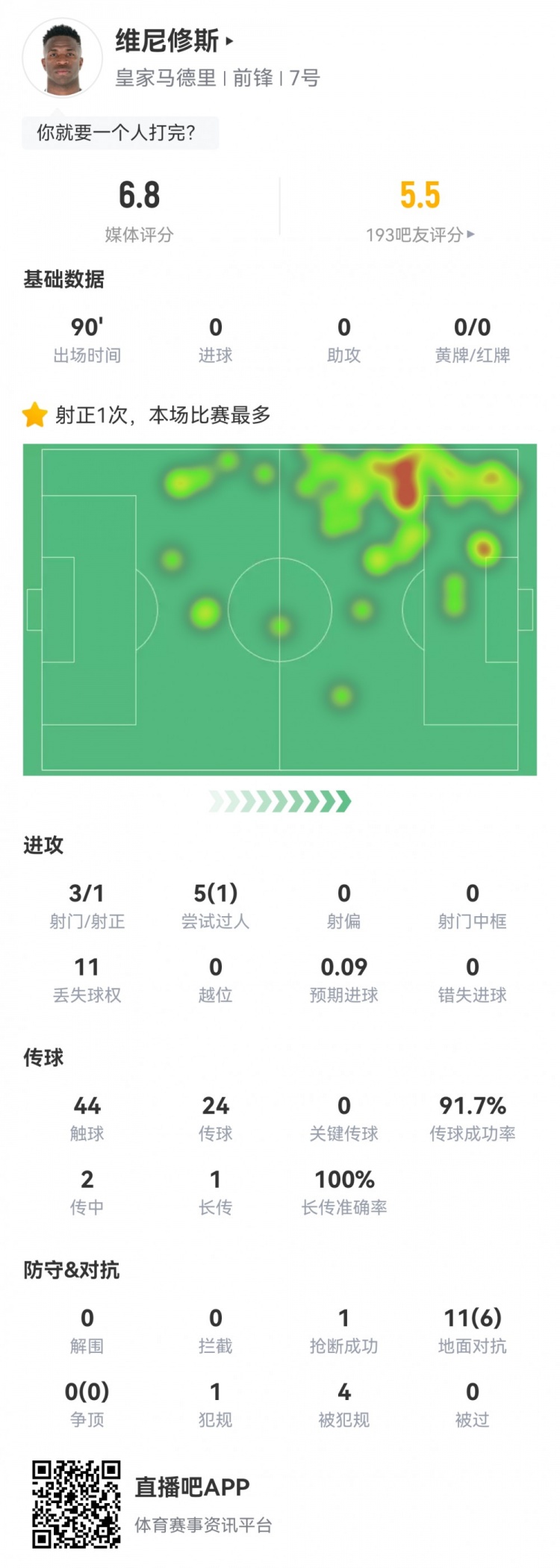  維尼修斯數(shù)據(jù)：3射1正1過(guò)人，4次被犯規(guī)，11次丟失球權(quán)，評(píng)分6.8