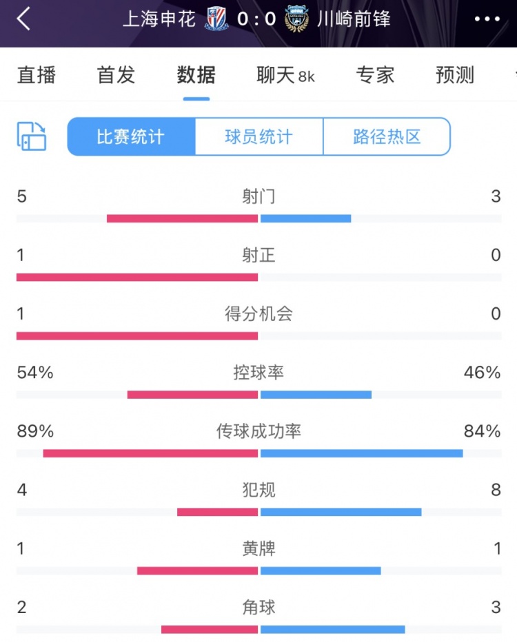  申花vs川崎半場數(shù)據(jù)：幾乎勢均力敵，射門5比3、射正1比0