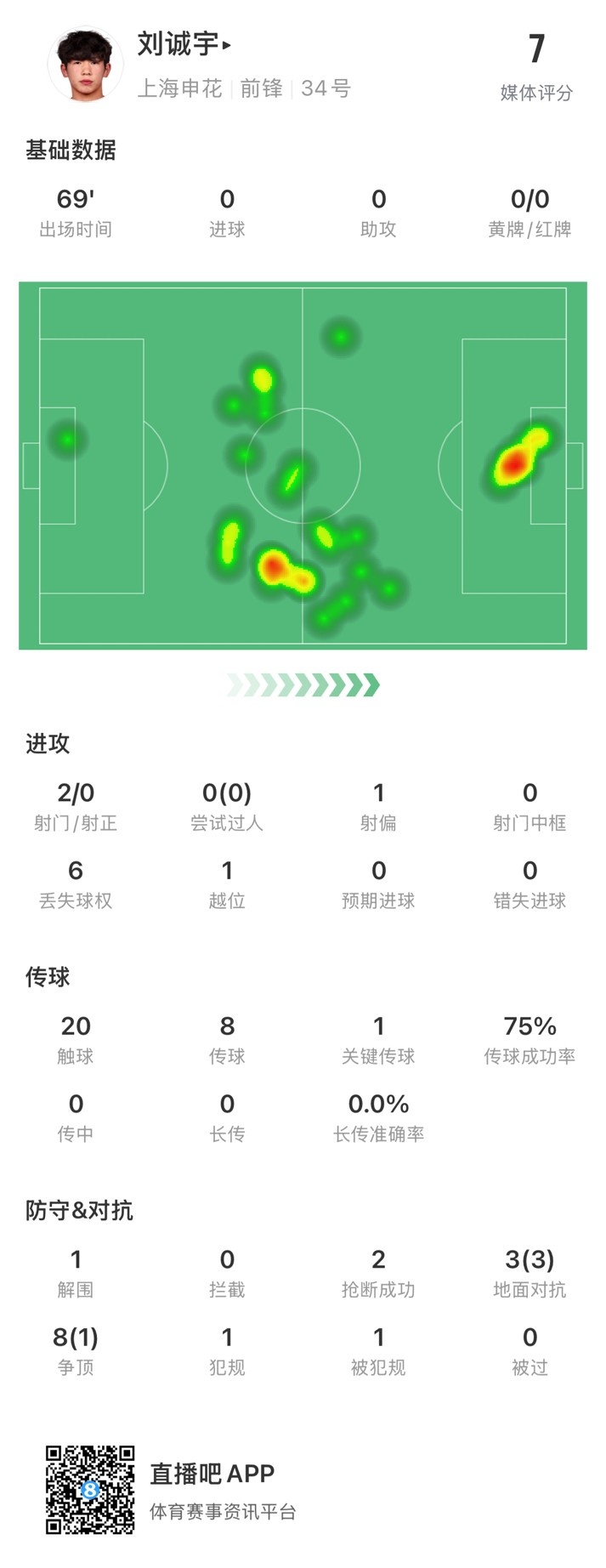  18歲劉誠(chéng)宇首次先發(fā)數(shù)據(jù)：2射0正，1次關(guān)鍵傳球，獲評(píng)7分