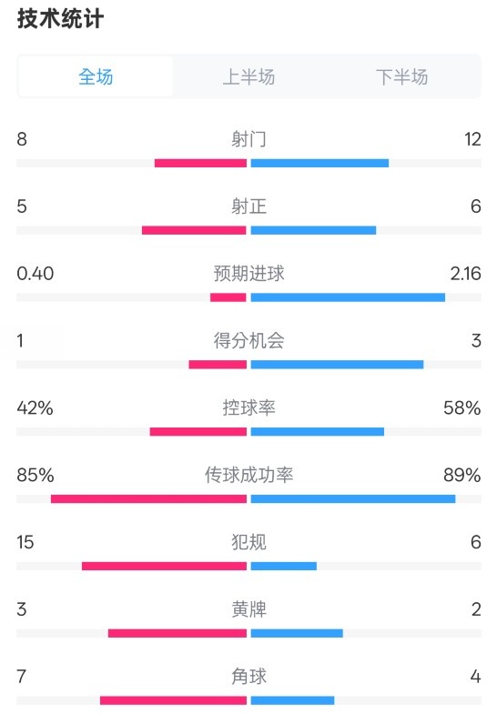 費耶諾德0-2國米數(shù)據(jù)：射門8-12，射正5-6，控球率42%-58%